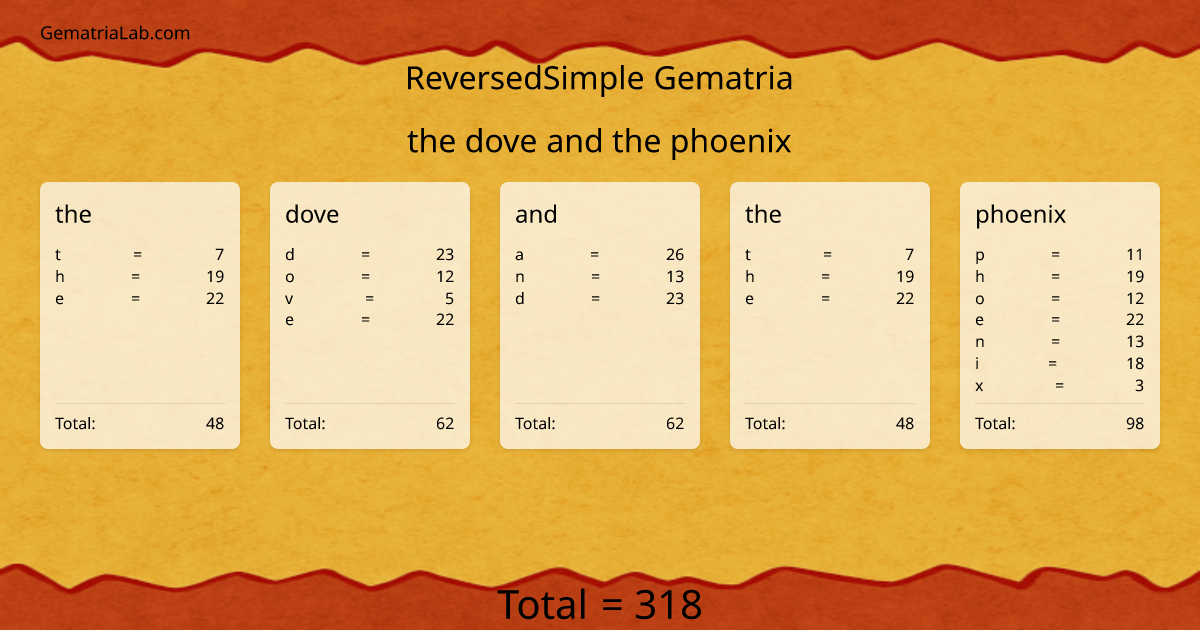 the dove and the phoenix in reversedSimple Gematria